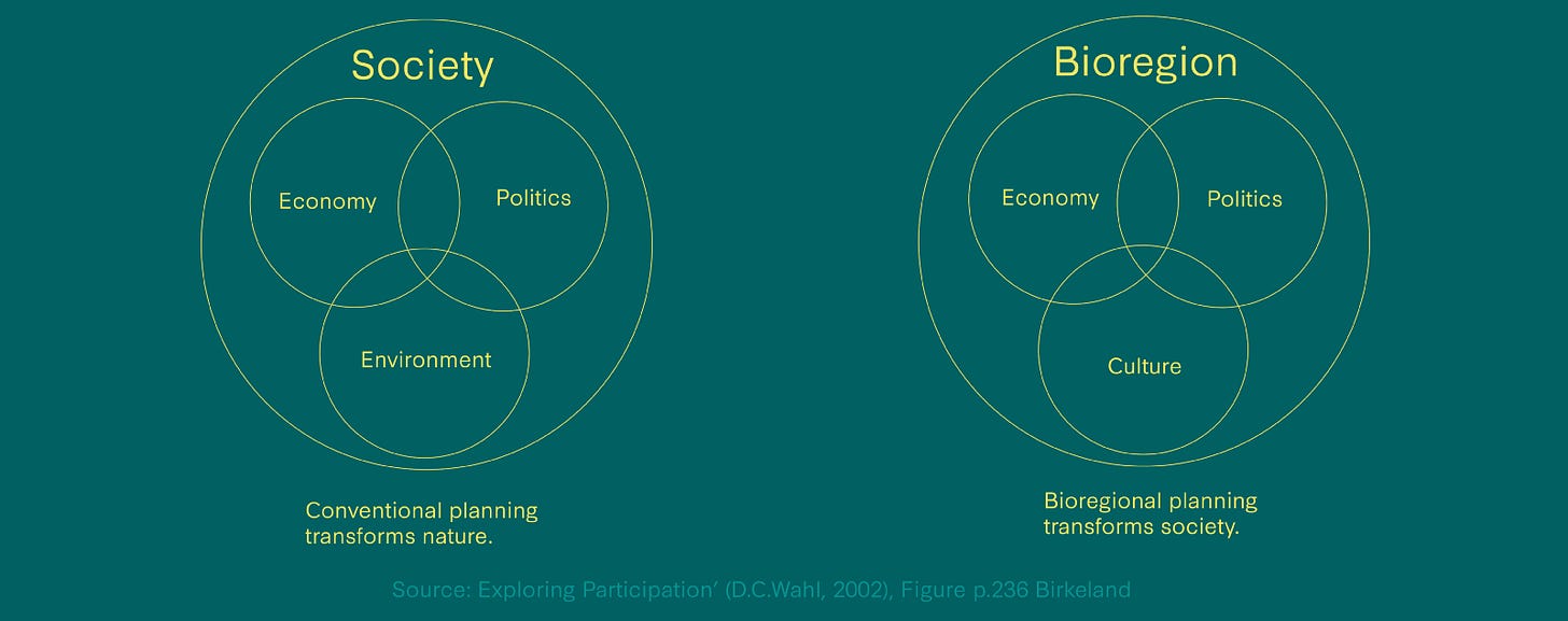 Diagram showing how economy, politics, and environment overlap in a bioregion.