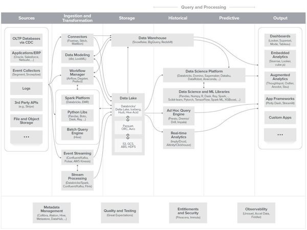 The Emerging Architectures for Modern Data Infrastructure