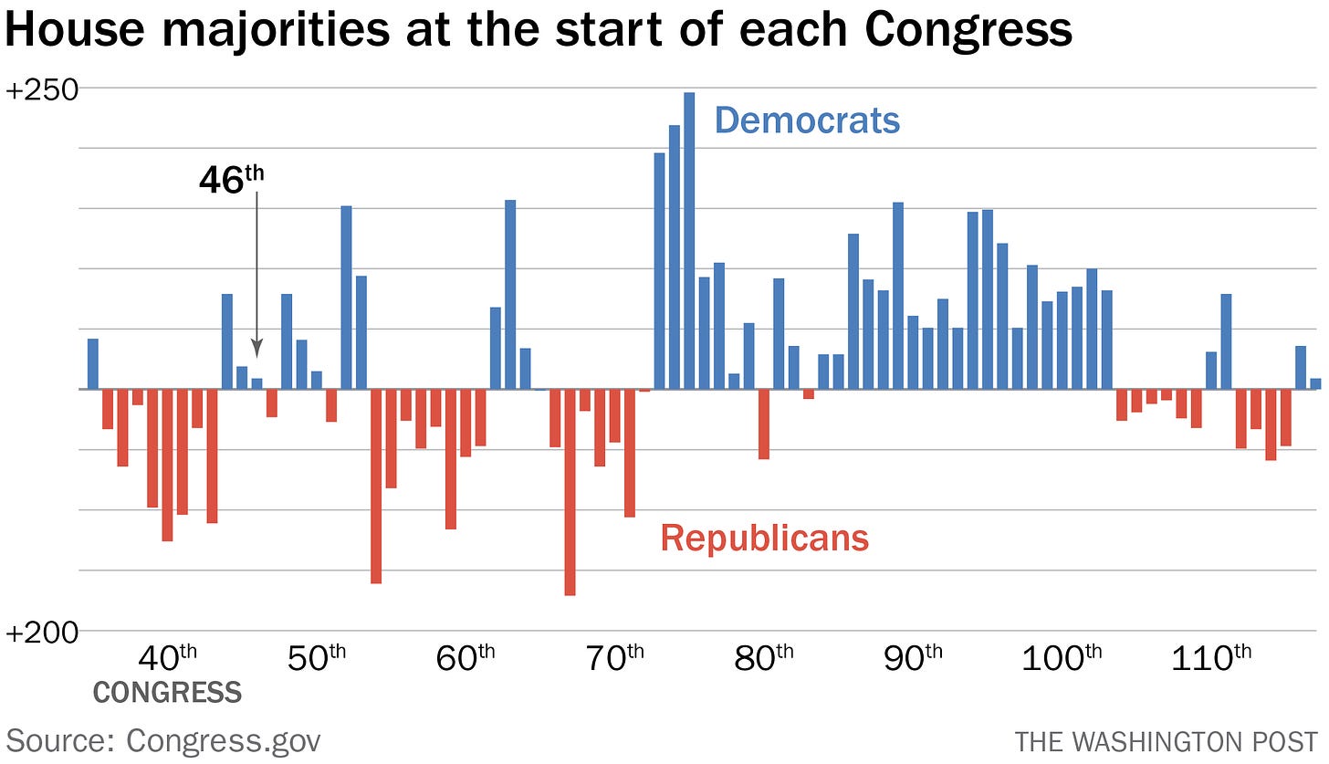 Here's how narrow the Democratic House majority is - The Washington Post