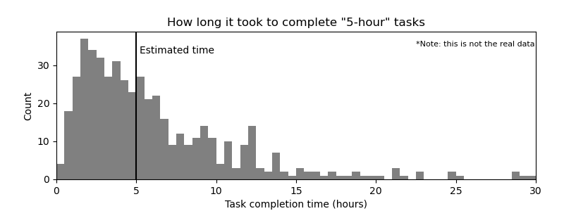 How long it took to complete "5-hour" tasks