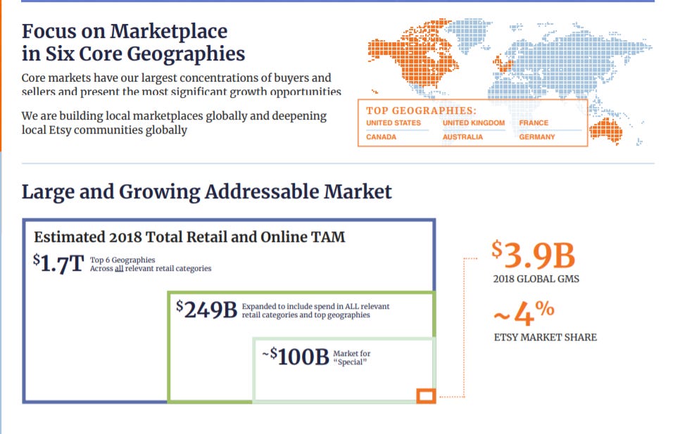 Focus on Marketplace 
in Six Core Geographies 
Core markets have our largest concentrations ofbuyers and 
sellers and present the most significant growth opportunities 
TOP GEOGRAPHIES: 
We are building local marketplaces globally and deepening 
local Etsy communities globally 
Large and Growing Addressable Market 
Estimated 2018 Total Retail and Online TAM 
Sl.7T 
eat 
049B 
to ALL 
retail top geqraphies 
-SIOOB 
GER "ANY 
8.9B 
2018 GLOBAL GMS 
ETSY MARKET SHARE 