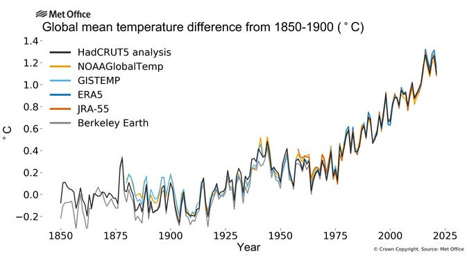 Yearly global average temperature (1850-2021).