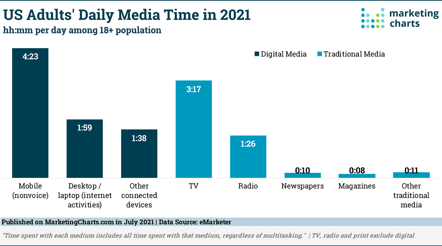 US Adults to Spend Almost As Much Daily Time on Their Mobiles As on TV and  Radio, Combined - Marketing Charts