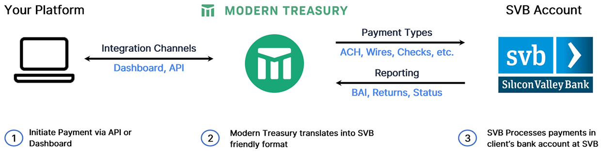 Automated Payments with Modern Treasury and SVB | Silicon Valley Bank