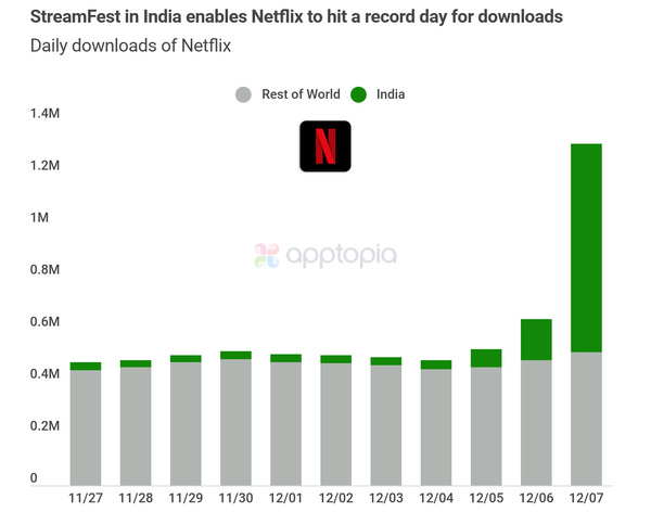 Netflix's StreamFest enables the app to hit a record day of downloads with 1.3M
