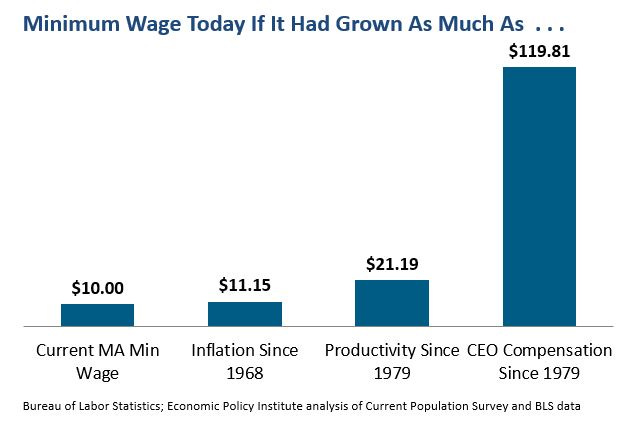Bar graph: The Minimum Wage Today if it Had Grown at the Same Rate as...
