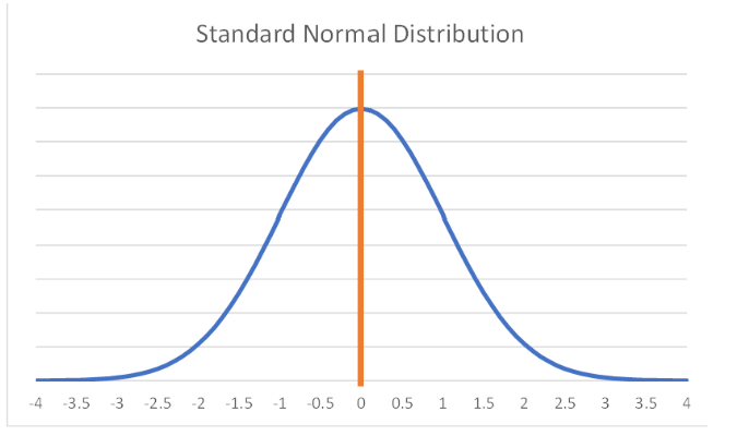 Standard Normal Bell Curve