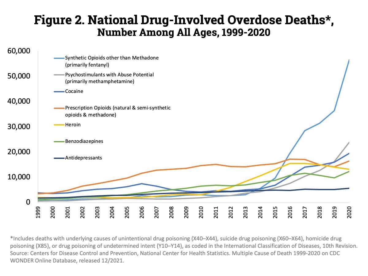 Muertes por sobredosis según tipo de droga desde 1999