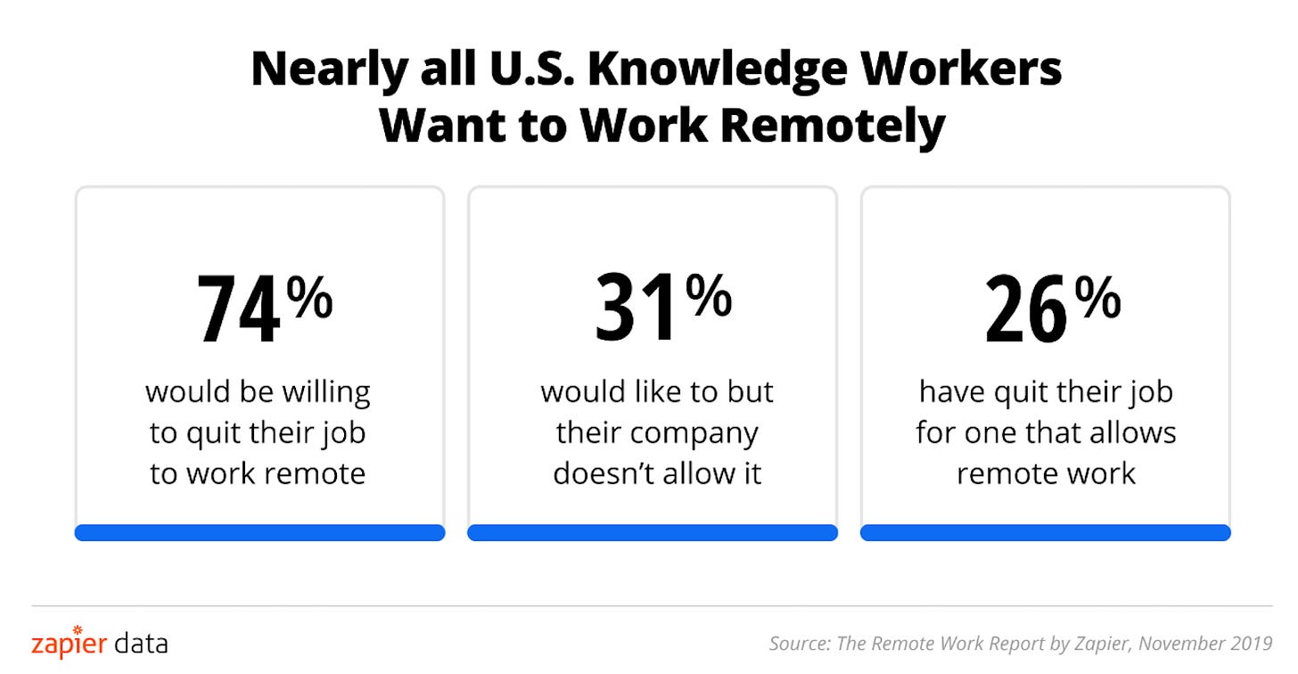 74% would quit a job to do so, 31% would like to work remotely but aren’t allowed, and 26% have quit a job to do so.
