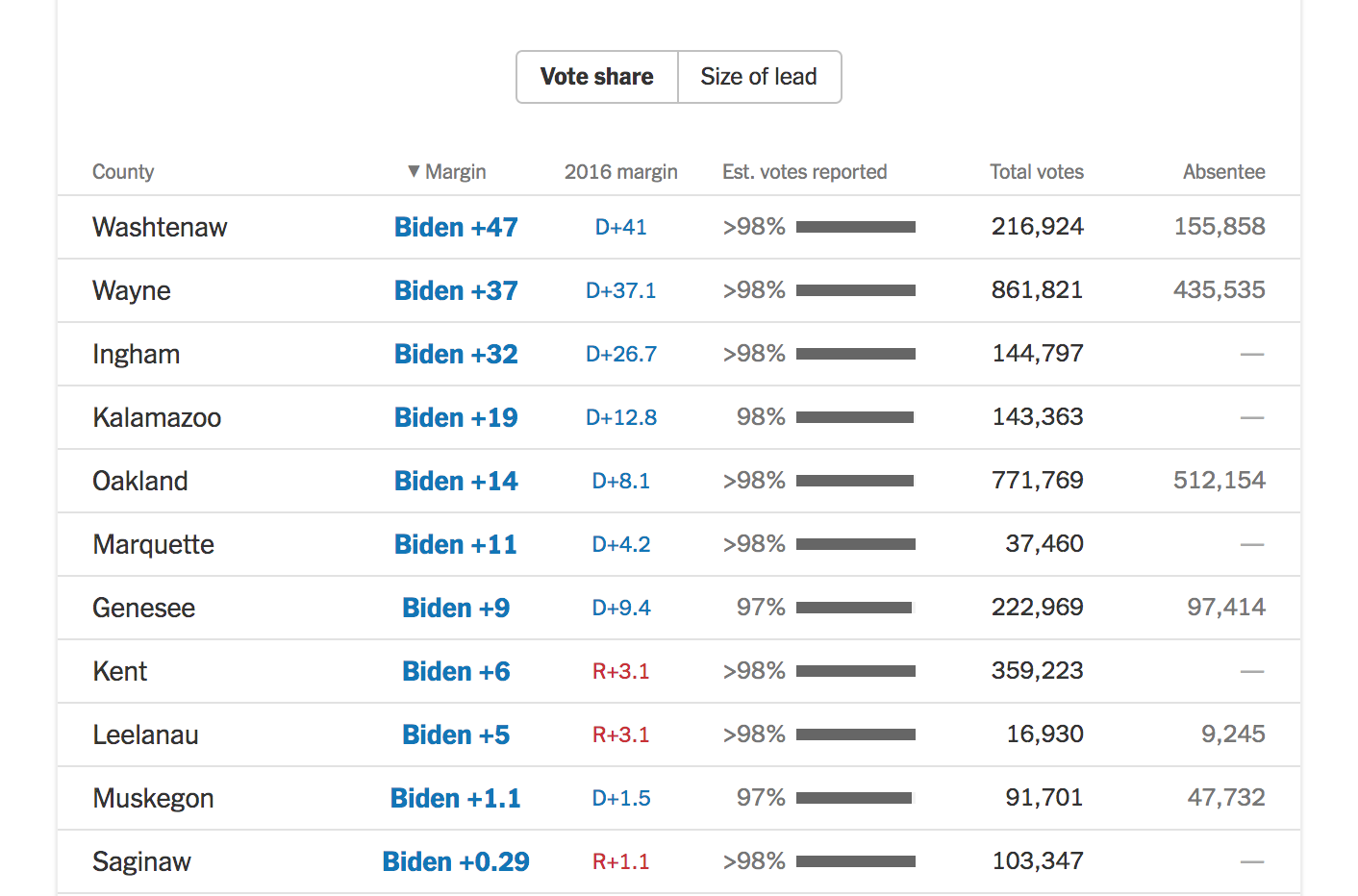 Chart of Michigan vote share broken down by county