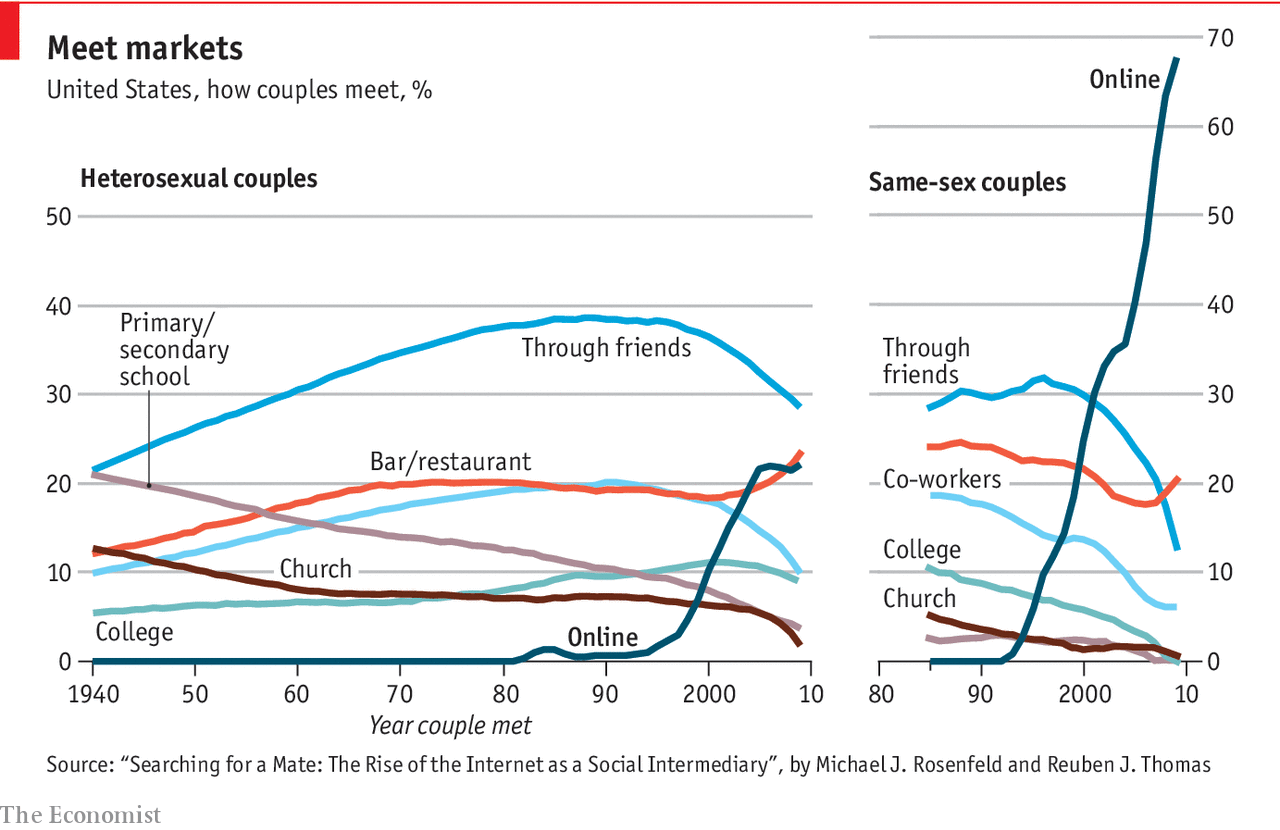 The irresistible rise of internet dating | The Economist