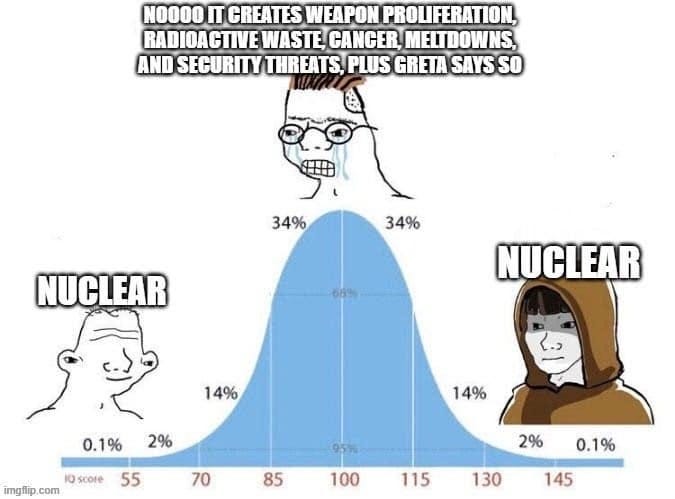 May be an image of text that says 'NOOOO IT CREATES WEAPON PROLIFERATION, RADIOA CTIVE WASTE, CANCER MELTDOWNS, AND SECURITY THREATS, PLUS GRETA SAYS SO 34% 34% NUCLEAR NUCLEAR 14% 0.1% 2% I0 score 14% imgflip 55 70 85 2% 100 115 0.1% 130 145'