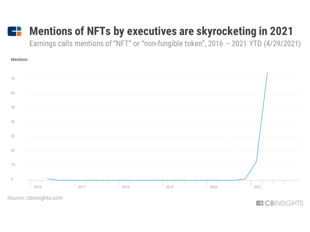 Mentions of NFTs by executives are skyrocketing in 2021. 