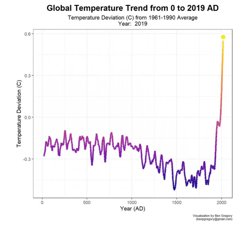 A graph to show the global temperature trend from 0 to 2019 AD