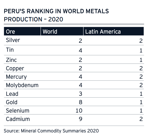 Peru - Global Mining Production Ranking by Metal