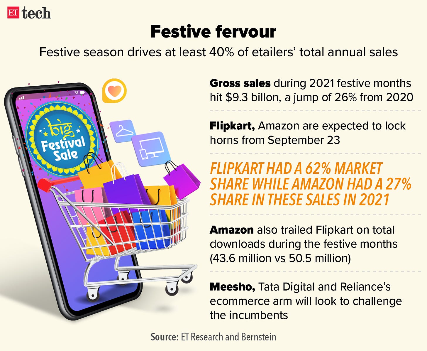 Etailers ask sellers to prepare for September-end big festive sales
