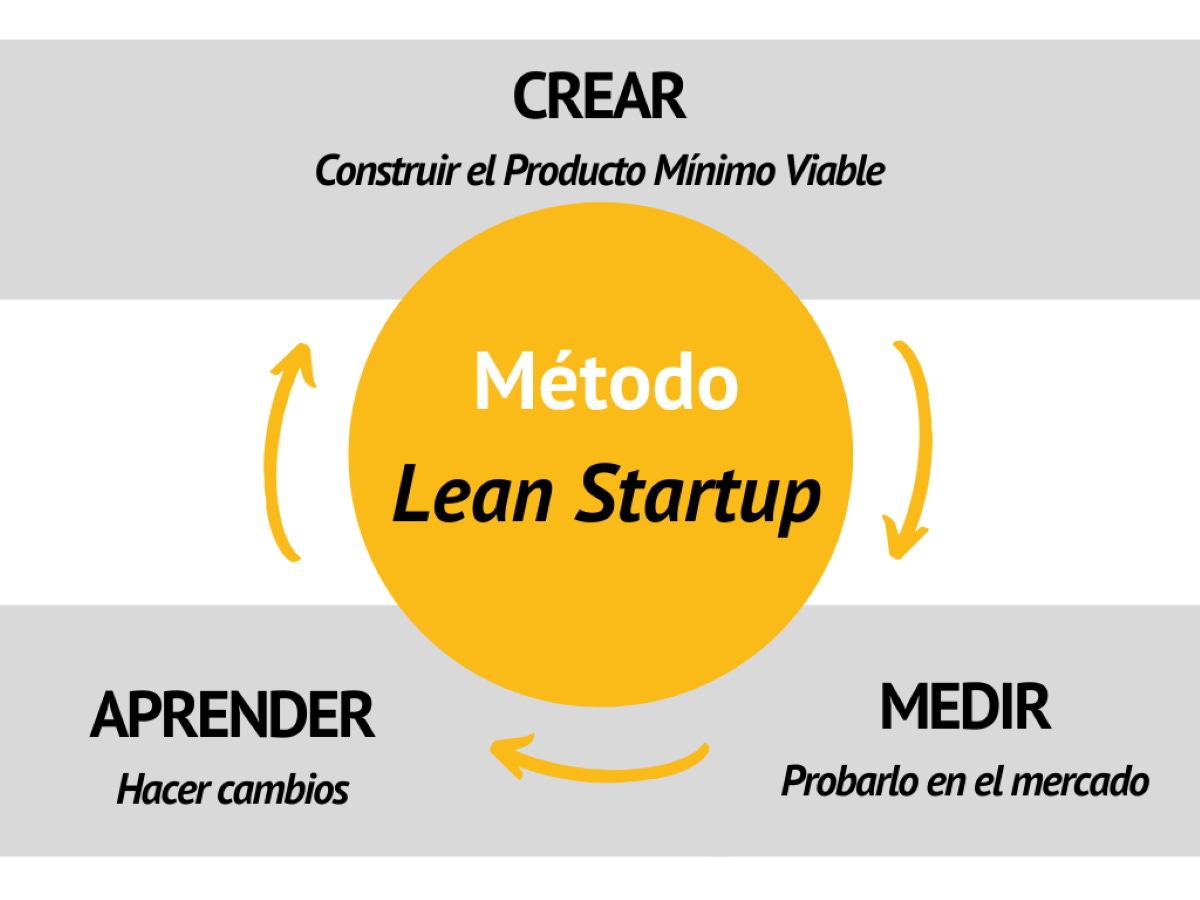 Infografía - fases metodología Lean Startup