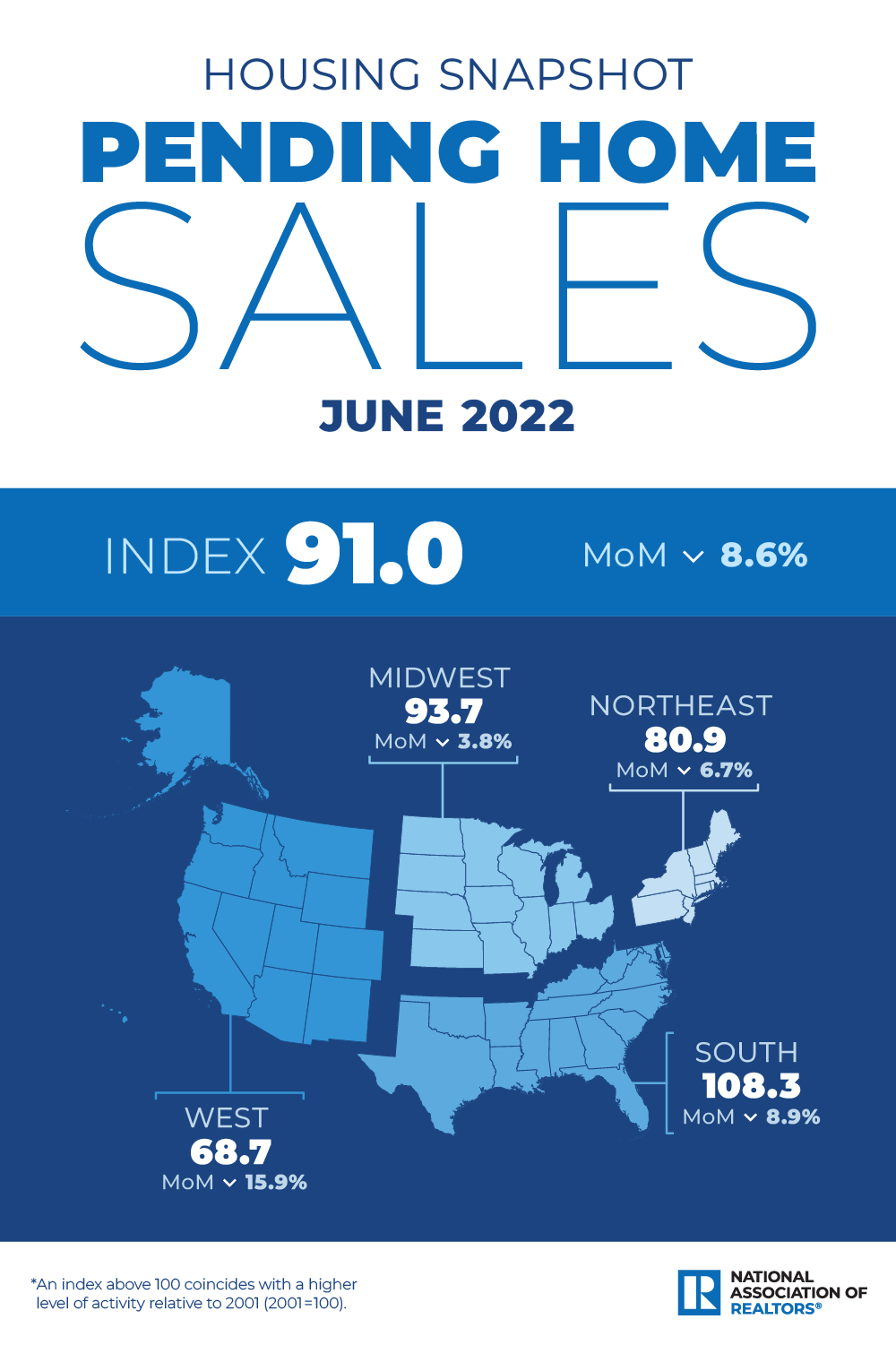 Pending Home Sales, June 2022