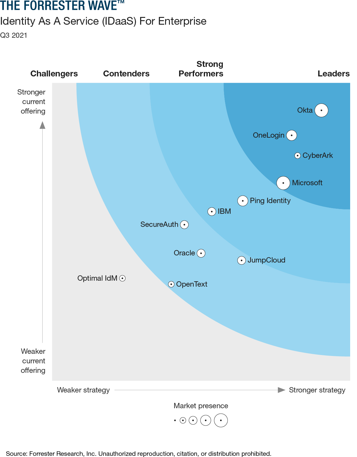 The Forrester Wave (TM): Identity as a Service For Enterprise, Q3 2021