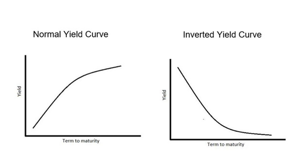 Exemple inversion de la courbe des taux