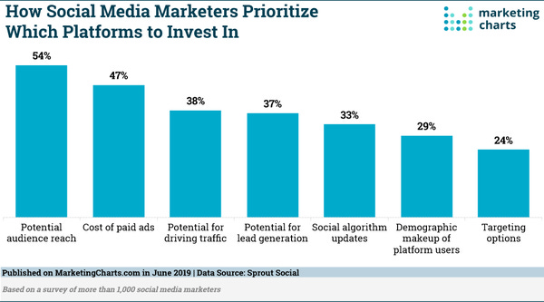 Marketers Priorities in Choosing Social Platforms - Credit: Marketing Charts.