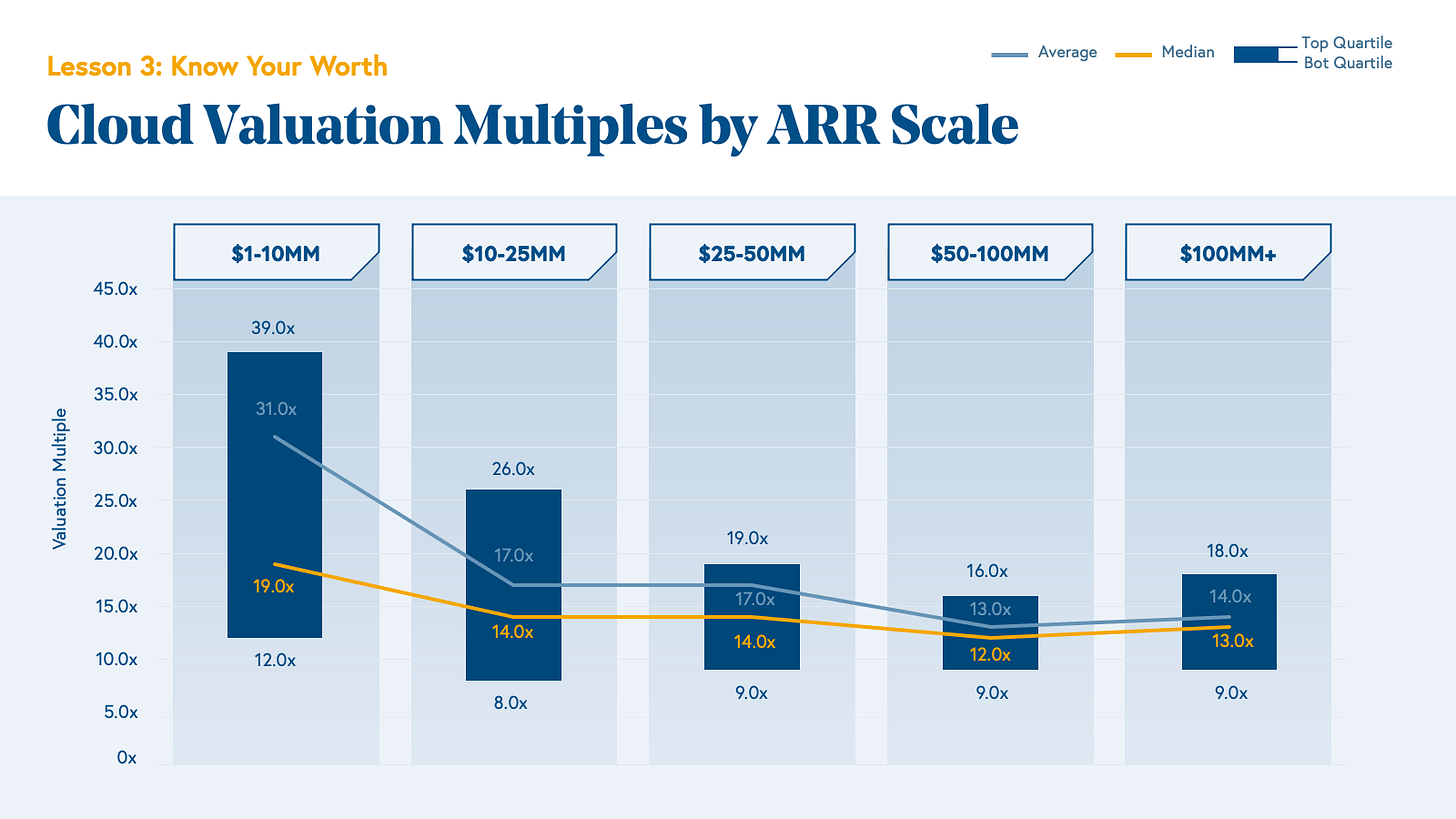 Cloud Valuation Multiples by ARR Scale Chart