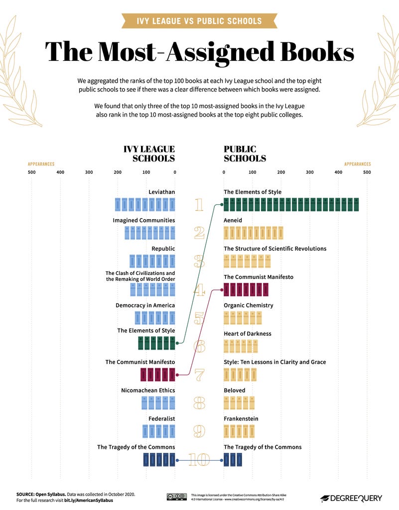 The Most Commonly Assigned Books In U.S. Colleges | Book Riot