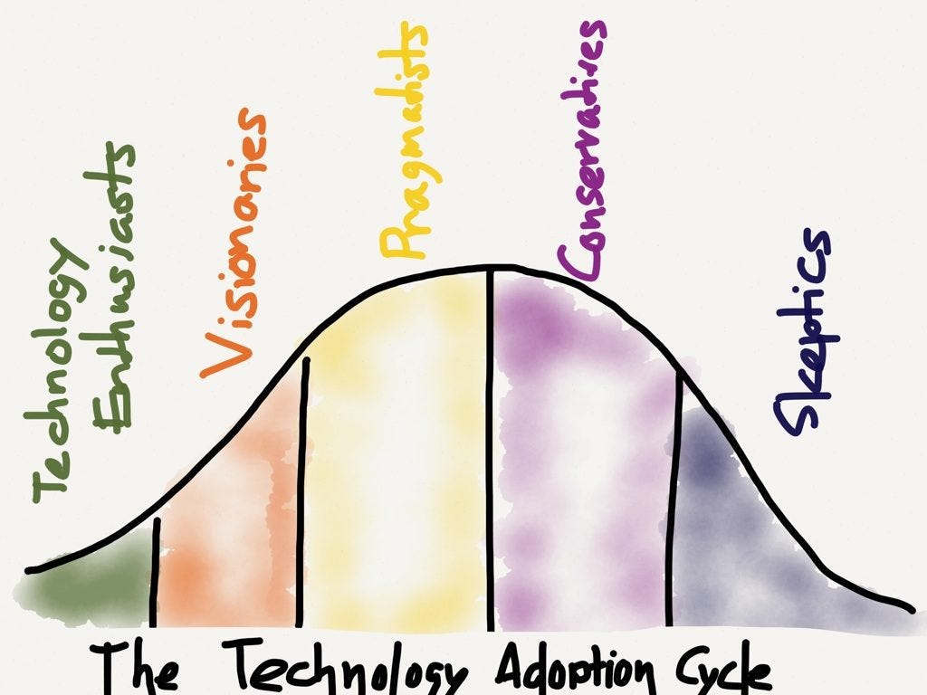 The Technology Adoption Curve