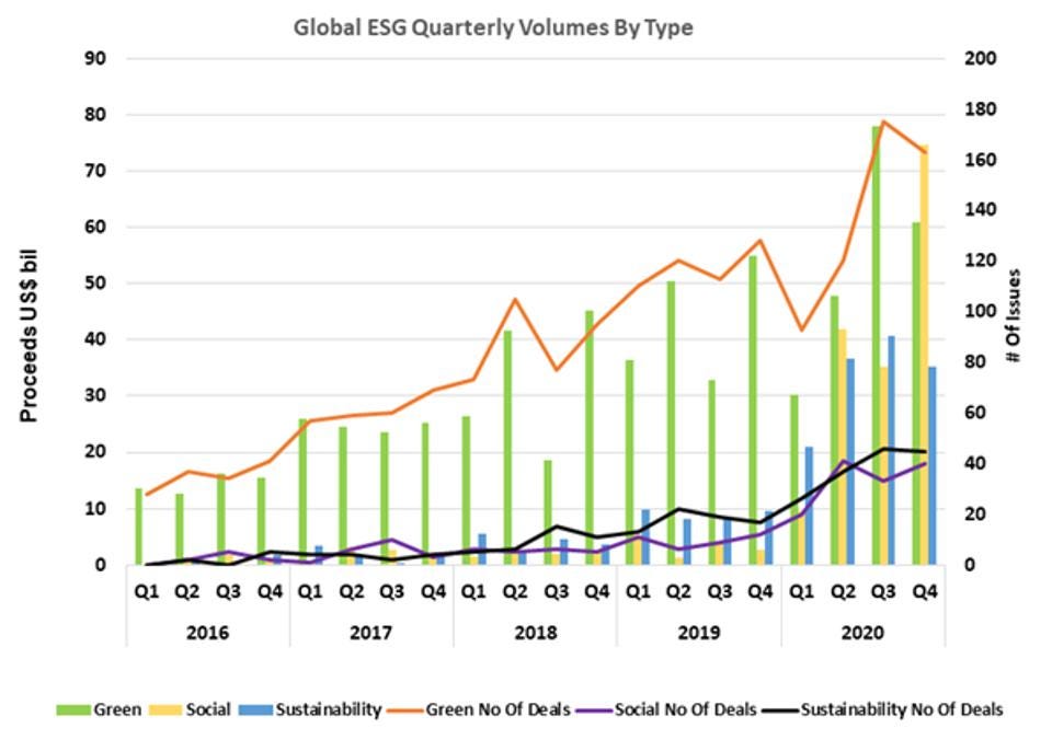 Global ESG Quarterly Volumes