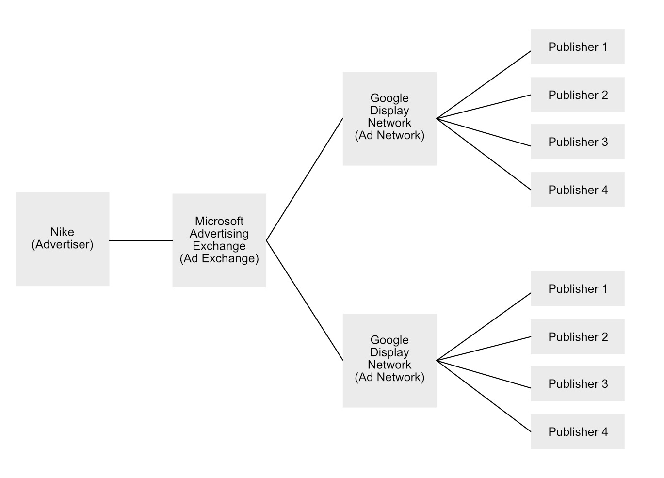Diagram showing that the advertiser has a contract with an Ad Exchange, who in turn has contracts with Ad Networks, who in turn has contracts with publishers