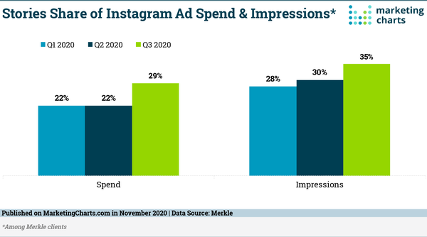 Stories at Close to A Third of Instagram Ad Spend
