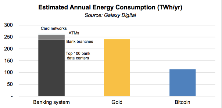 Banking system consumes two times more energy than Bitcoin: Research