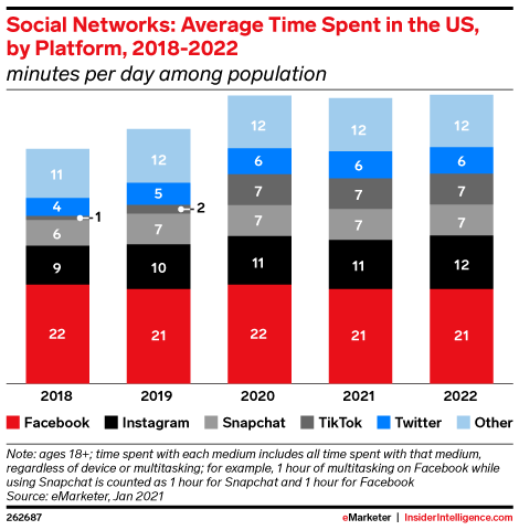 Social Networks: Average Time Spent in the US, by Platform, 2018-2022 (minutes per day among population)