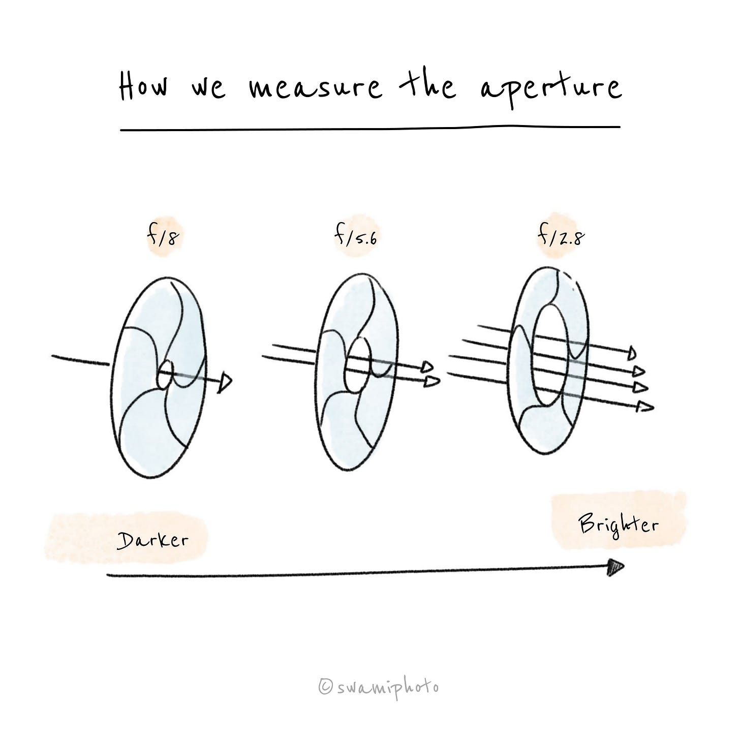 How we Measure the Aperture