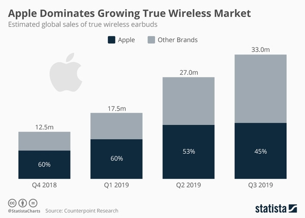 Apple's domination in wireless Earbuds market - Credit: Statista