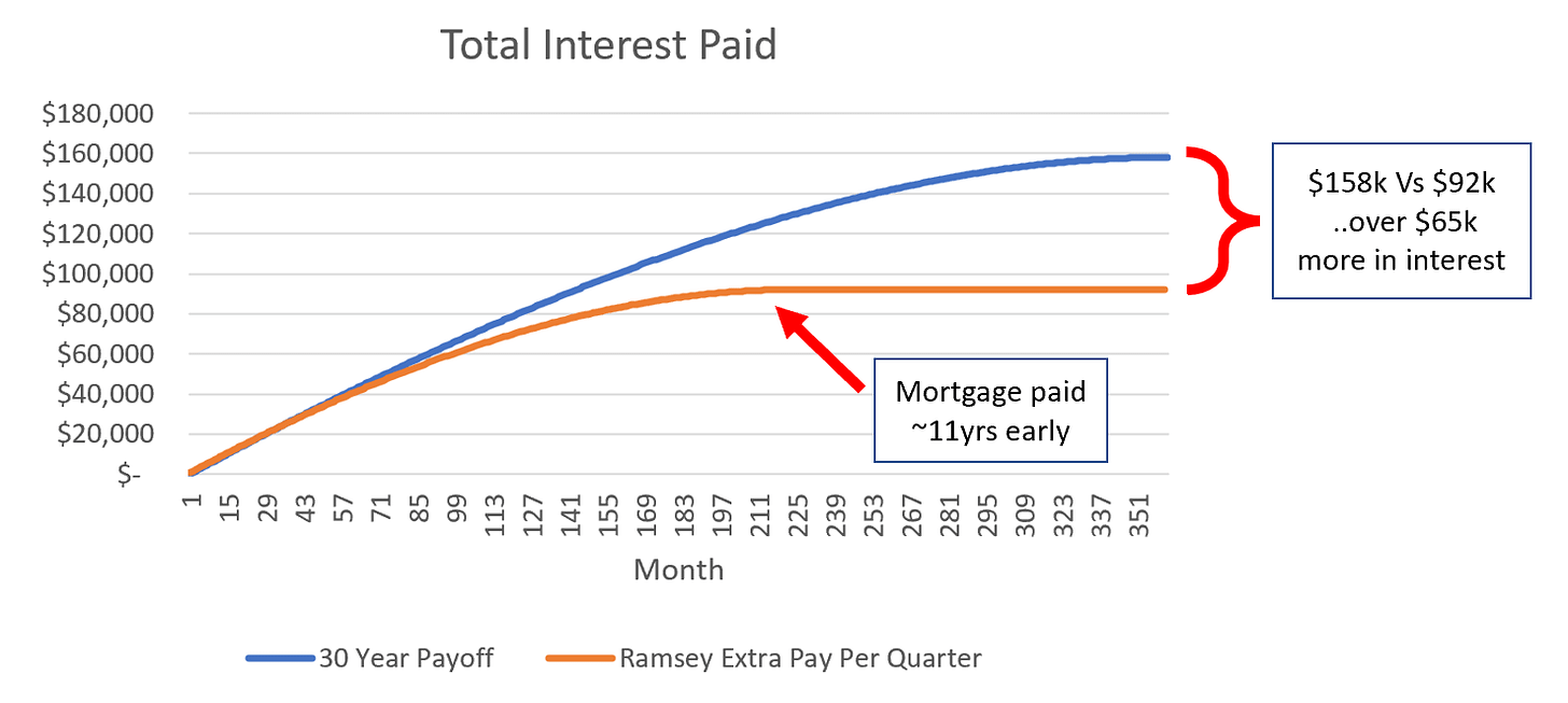 Paying extra payments to your mortgage leads to less interest