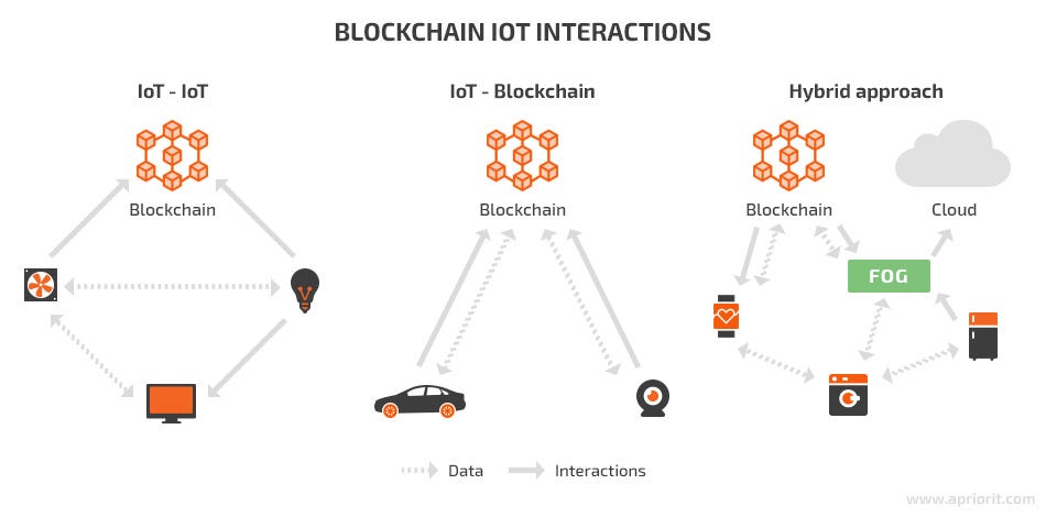 Blockchain IoT interactions