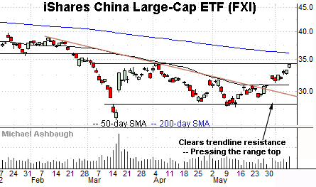 China extends trendline breakout