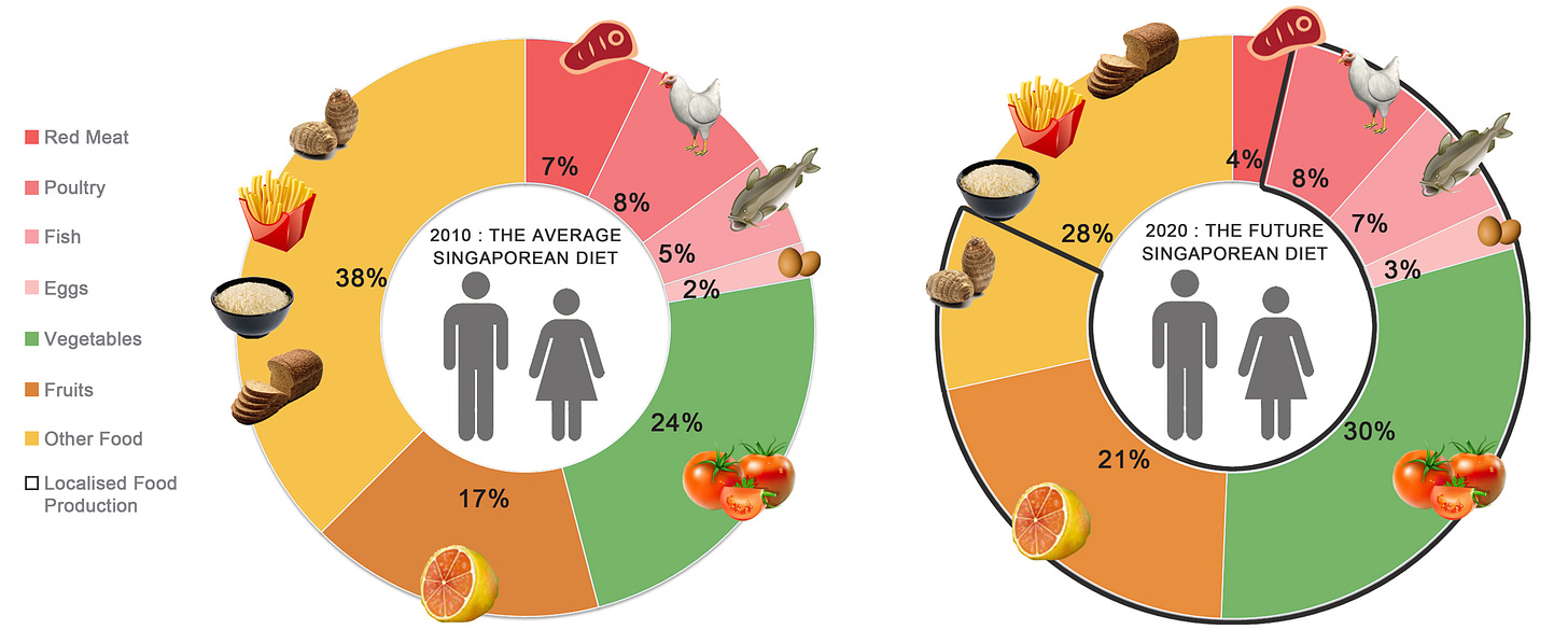 Small, healthy changes to existing diet in order to produce 75% of food consumed, locally.