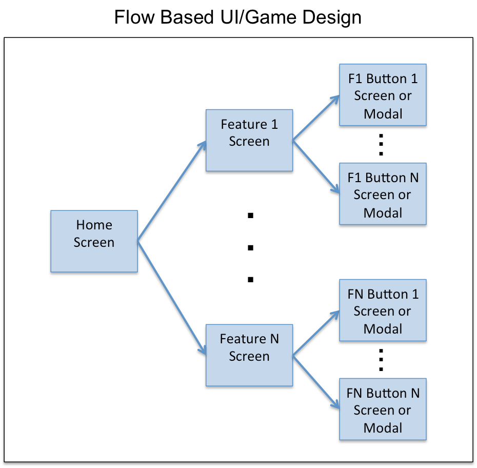 Flow UI design