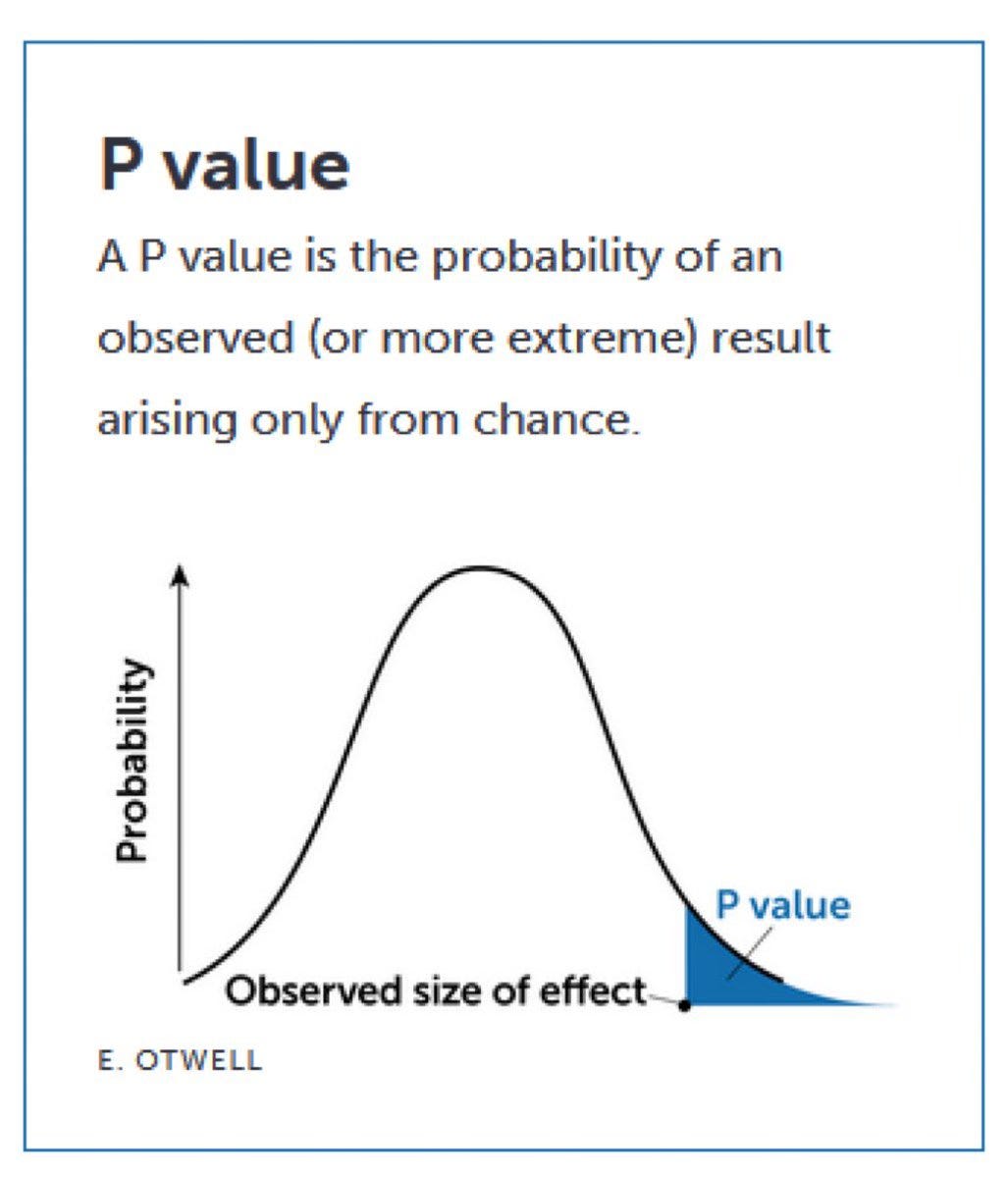 An explanation of p-value in our data set, and also how it helps explain the linear relationship being better.