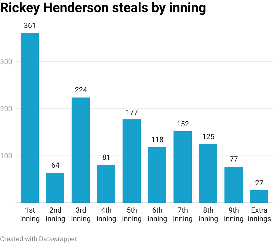 MLB Stats on X: Rickey Henderson stole 130 bases as a 23-year-old. Lou  Brock stole 118 bases as a 35-year-old. #BlackHistoryMonth   / X