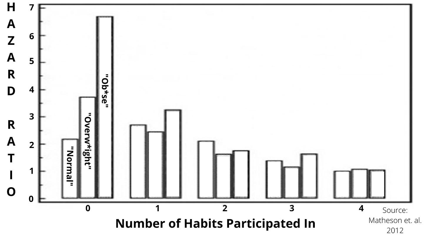 A graph with hazard ratio (0-7) on the y axis and number of habits participated in (0-4) on the x axis. For each of the numbers of habits there are three bars representing “normal weight” “overweight” and “obese” people. At 0 habits the hazard ratios are about 2.1, 3.75, and 6.5, at 1 habit 2.75, 2.5, and 3.25, 2 habits, 2.1, 1.75, 2, 3 habits 1.5, 1, 1.75, 4 habits all are very close to 1.  