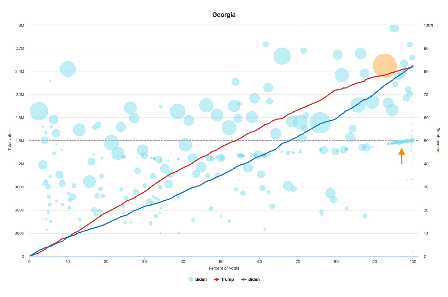 Chart of Georgia voting data over time