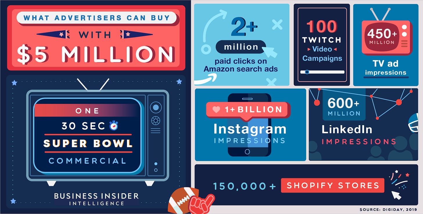 Super Bowl 2020 Commercials &amp; Future of Advertising — EMarketer