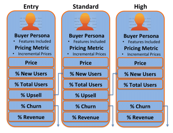 Pricing for personas