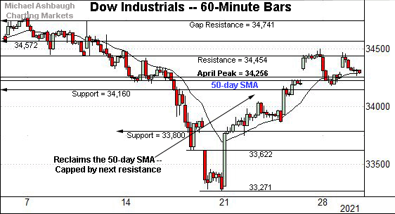 Dow Jones Industrial Average hourly chart, by Michael Ashbaugh, Charting Markets on Substack.com, formerly The Technical Indicator.