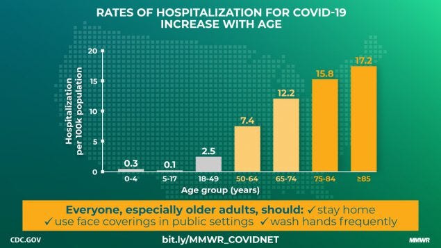 The figure is a bar chart showing that the rates of hospitalization for coronavirus disease 2019 (COVID-19) increase with age and describes how everyone can protect themselves.
