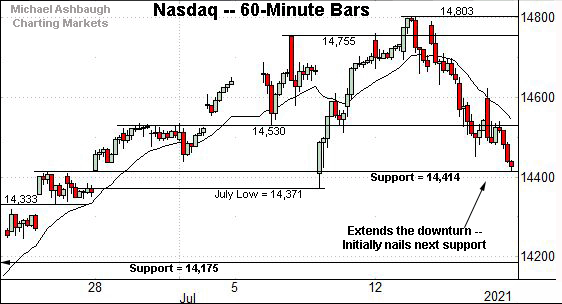 Nasdaq Composite hourly chart, by Michael Ashbaugh, Charting Markets on Substack.com.