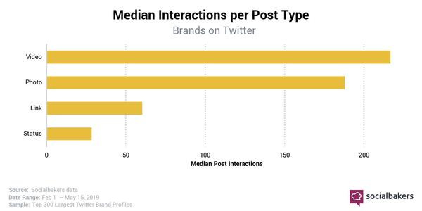 The Most Engaging Post Types on Twitter - Credit: Socialbakers